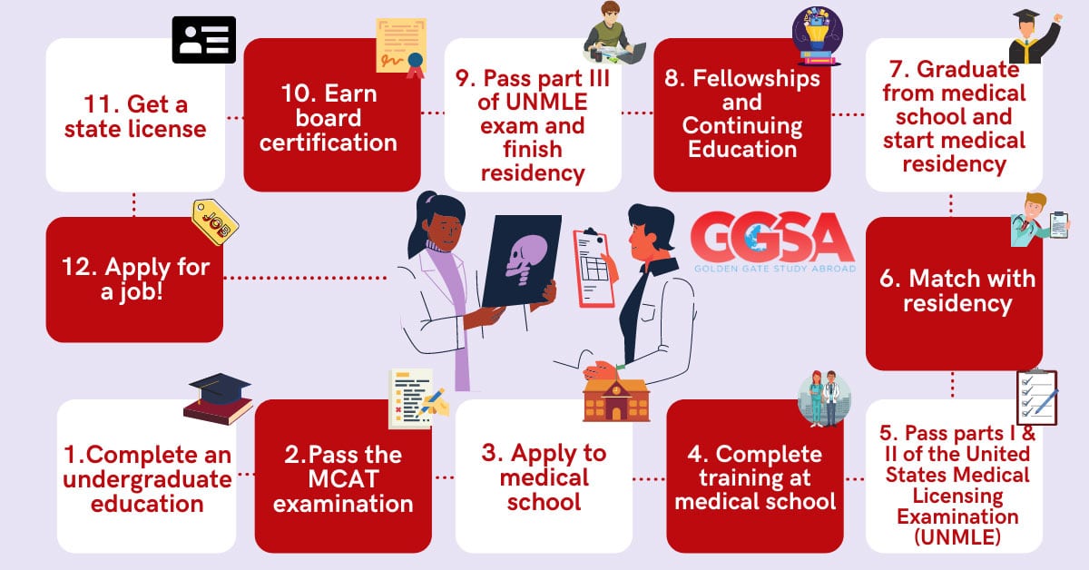 Steps to Becoming a doctor in the USA